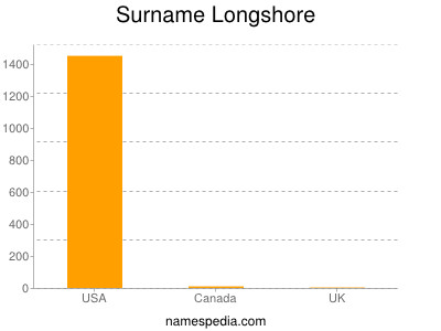 Surname Longshore