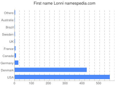 Given name Lonni