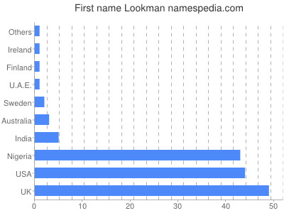 Given name Lookman