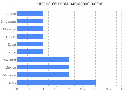 Given name Loola