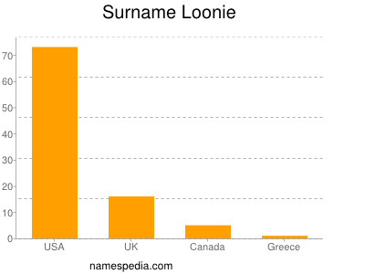 Surname Loonie