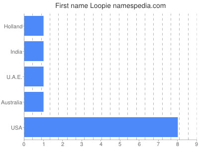 Given name Loopie