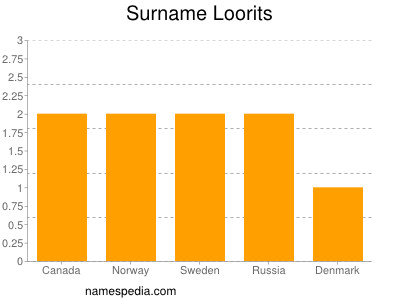 Surname Loorits