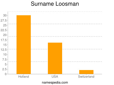 Surname Loosman