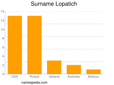 Surname Lopatich