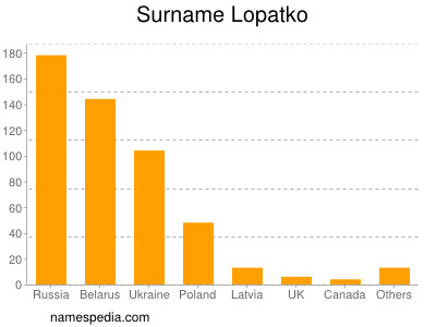 Surname Lopatko