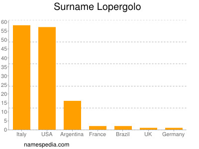 Surname Lopergolo