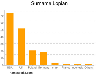 Surname Lopian