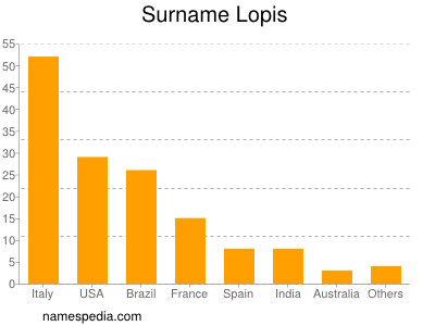 Surname Lopis