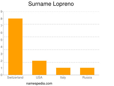 Surname Lopreno