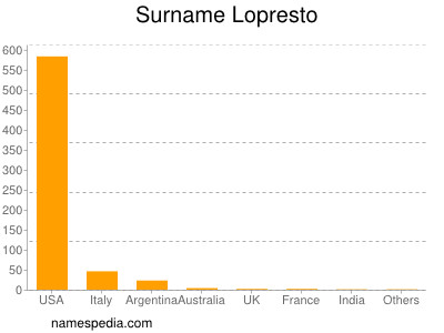 Surname Lopresto