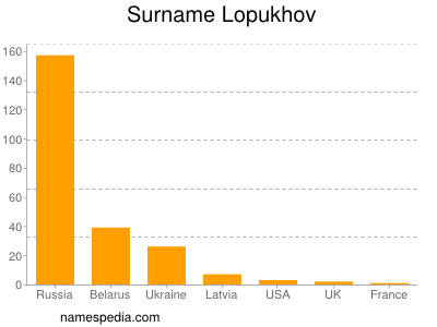 Surname Lopukhov