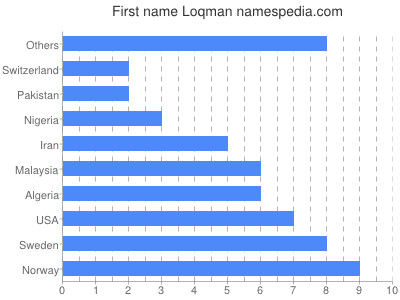 Given name Loqman