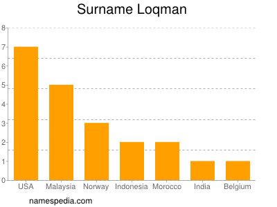 Surname Loqman