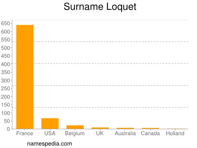 Surname Loquet