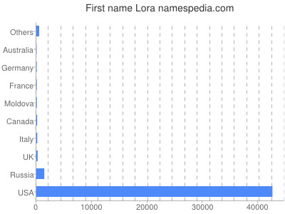 Given name Lora