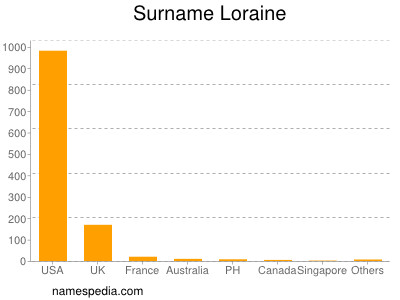 Surname Loraine