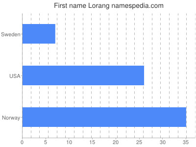 Given name Lorang