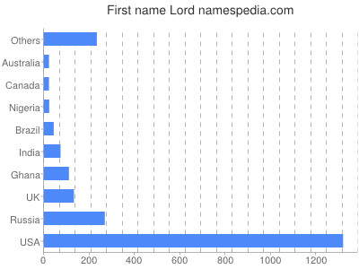 Given name Lord