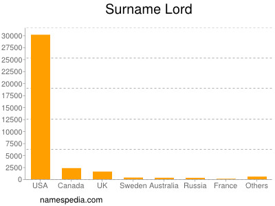 Surname Lord