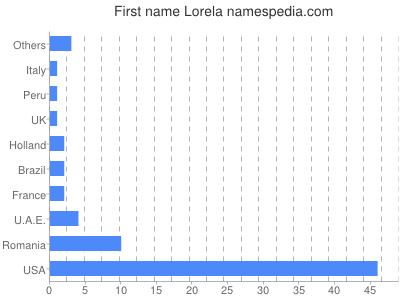 Given name Lorela