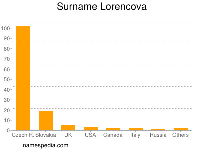 Surname Lorencova