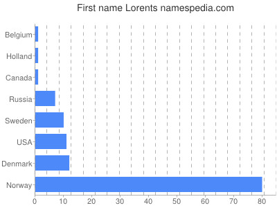 Given name Lorents