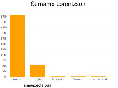 Surname Lorentzson