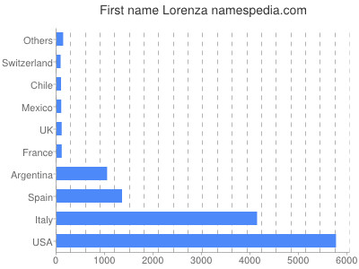 Given name Lorenza