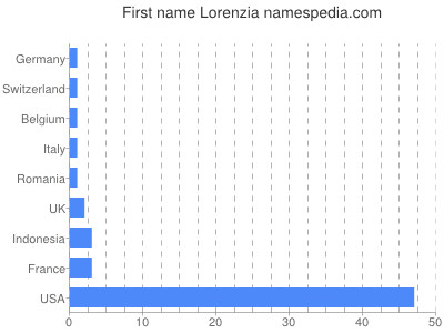 Given name Lorenzia