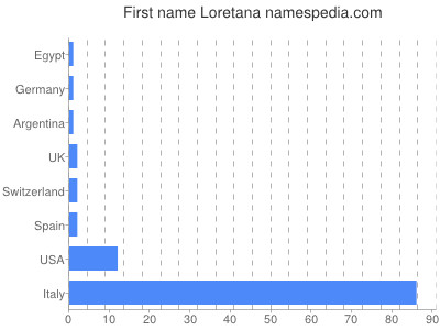 Given name Loretana