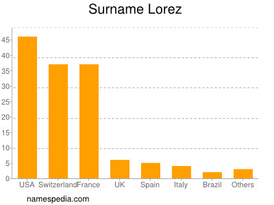 Surname Lorez
