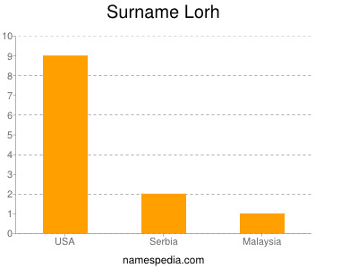 Surname Lorh