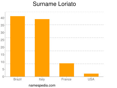 Surname Loriato