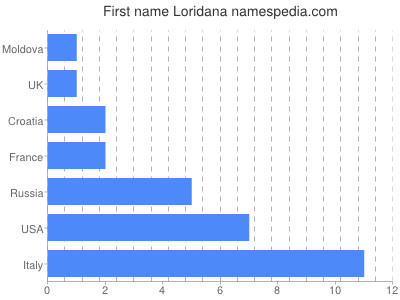 Given name Loridana