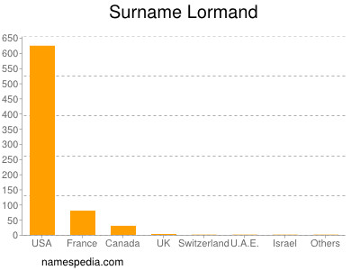 Surname Lormand