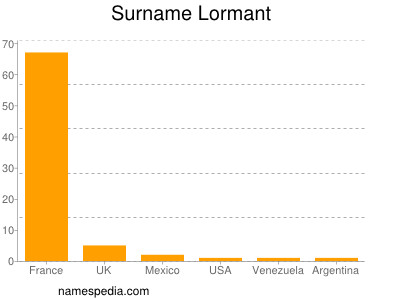 Surname Lormant