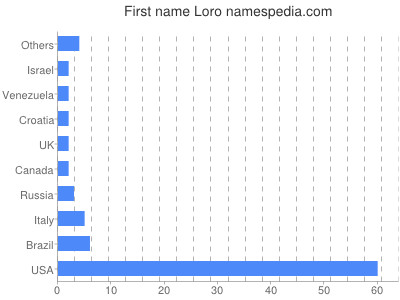 Given name Loro