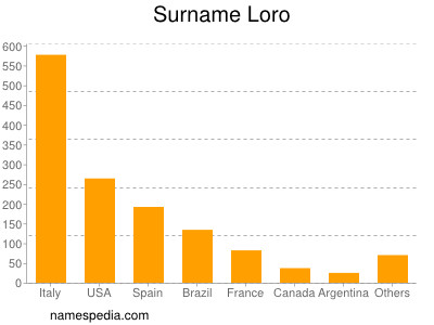 Surname Loro