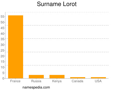 Surname Lorot