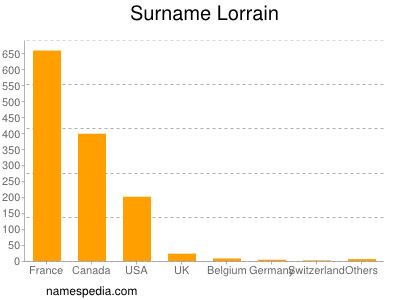Surname Lorrain