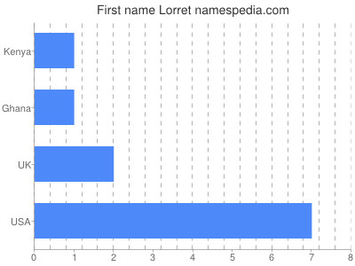 Given name Lorret