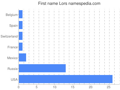Given name Lors