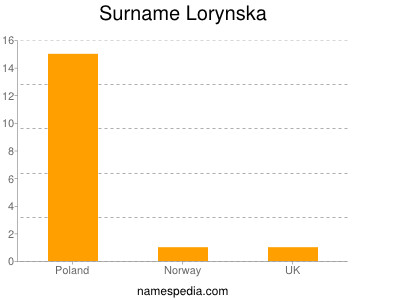 Surname Lorynska
