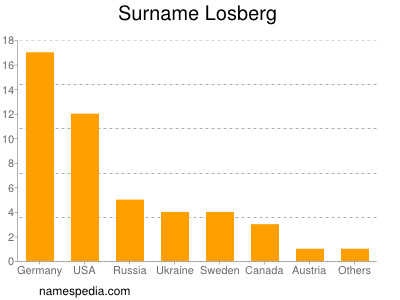 Surname Losberg