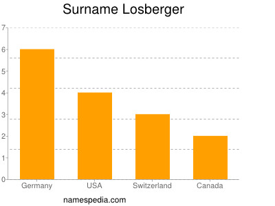 Surname Losberger