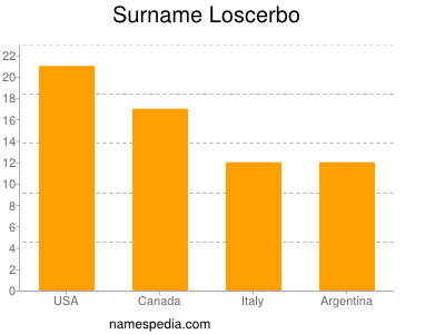 Surname Loscerbo