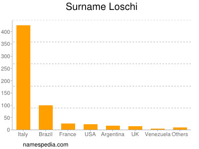 Surname Loschi