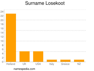 Surname Losekoot