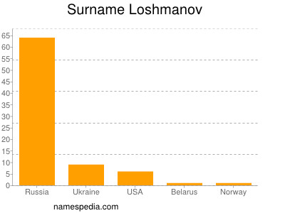 Surname Loshmanov
